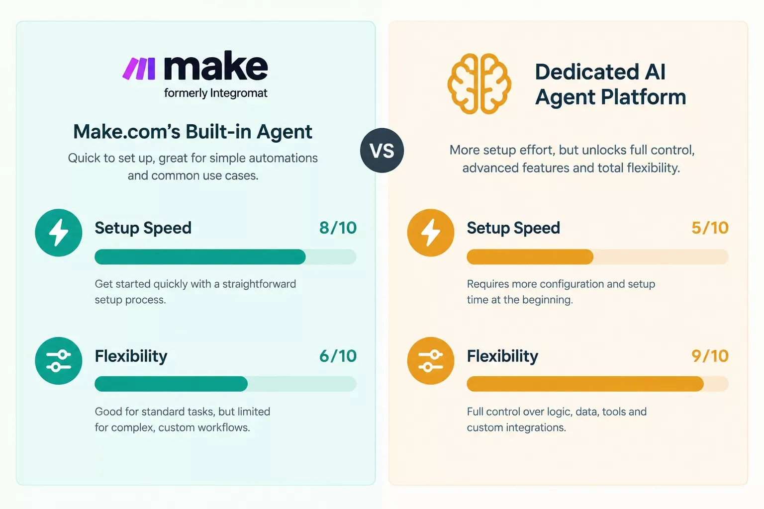 Side-by-side scorecard comparing setup speed and flexibility between Make.com's built-in agent and a dedicated AI agent platform