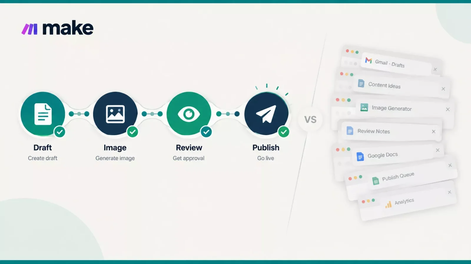 Four connected workflow modules for draft, image, review and publish beside a cluster of scattered browser tabs