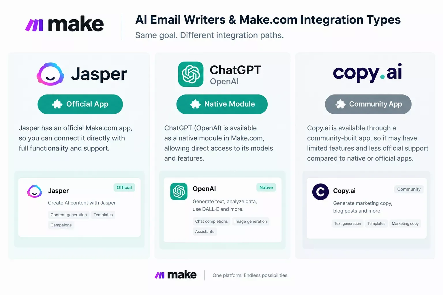 Side-by-side comparison of Jasper, ChatGPT, and Copy.ai integration types with Make.com