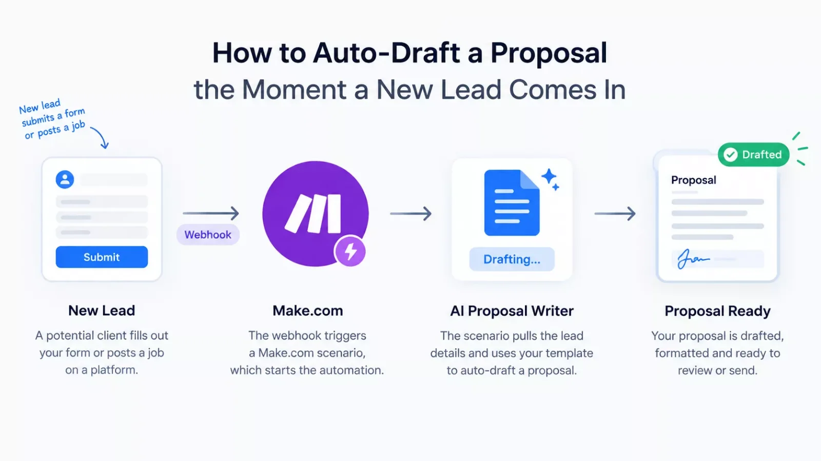 Simple diagram showing a new lead triggering an automatic proposal draft