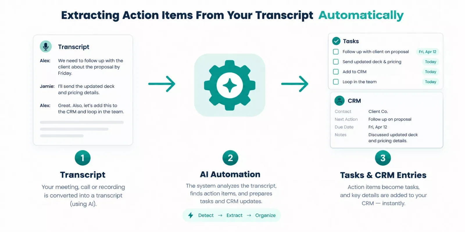 Diagram showing a transcript feeding into an automated workflow that creates tasks and CRM entries