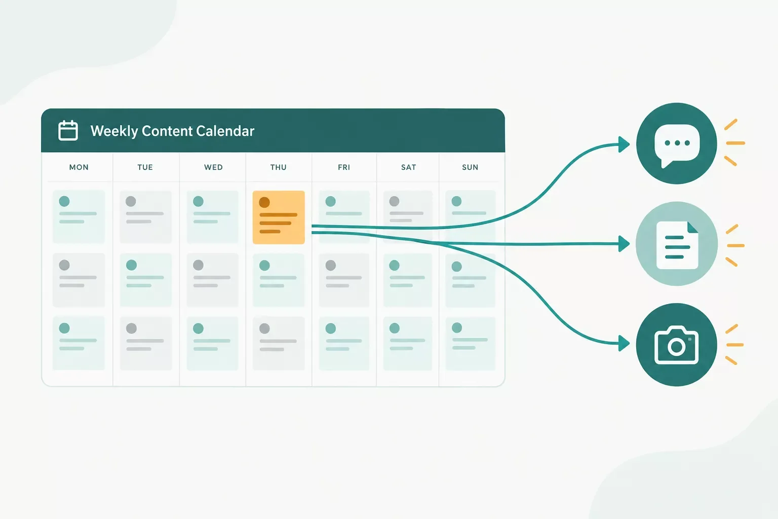 Weekly content calendar grid with one highlighted post sending arrows to three publishing channels
