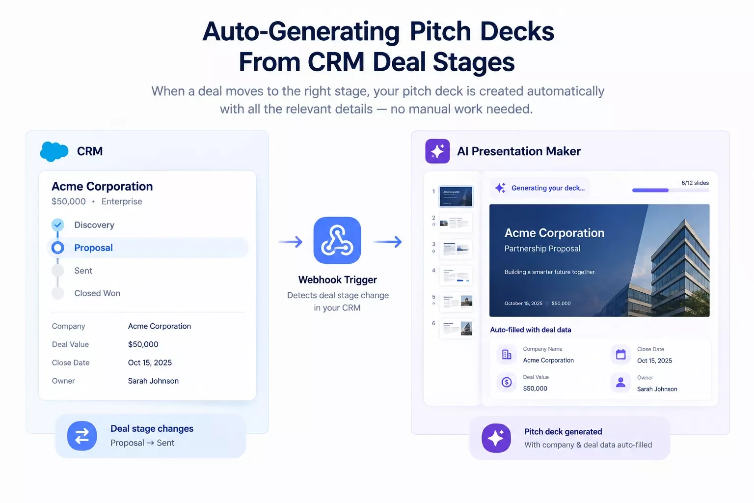 Diagram showing a CRM deal-stage change triggering an automated pitch deck generation workflow