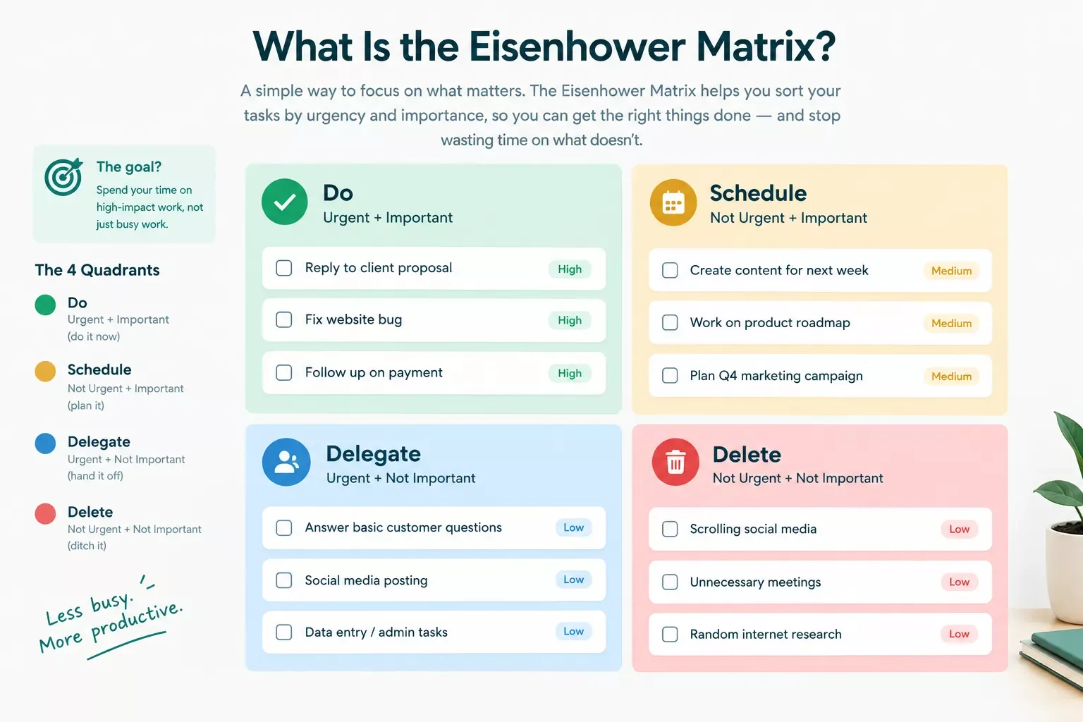 Four-quadrant Eisenhower Matrix board showing tasks sorted by urgency and importance for a solopreneur