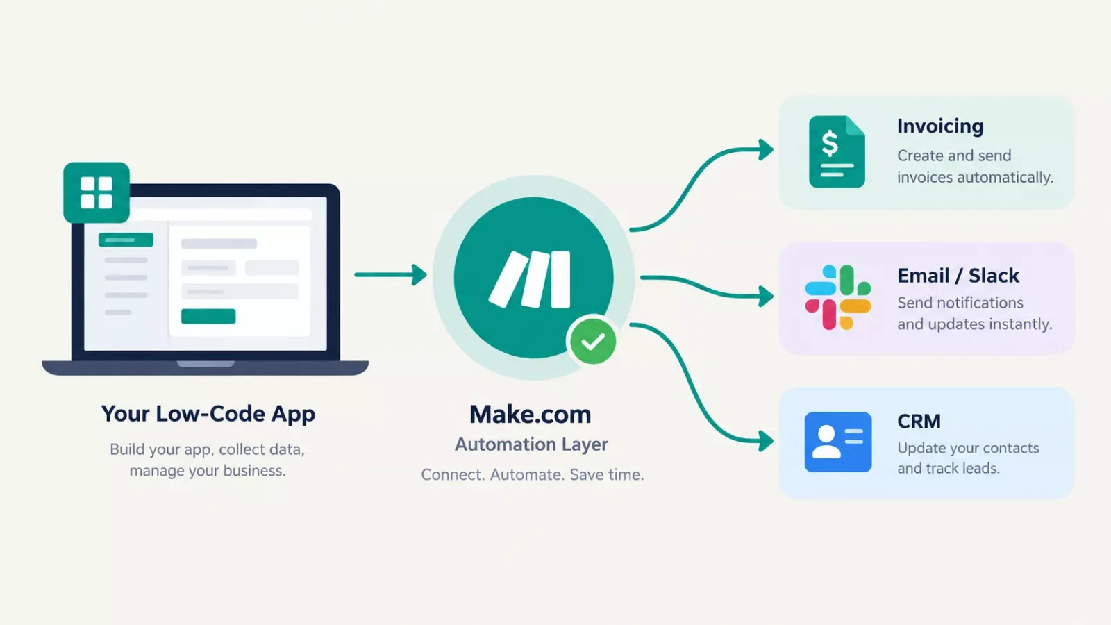 Diagram showing a low-code app connected to automated workflow steps