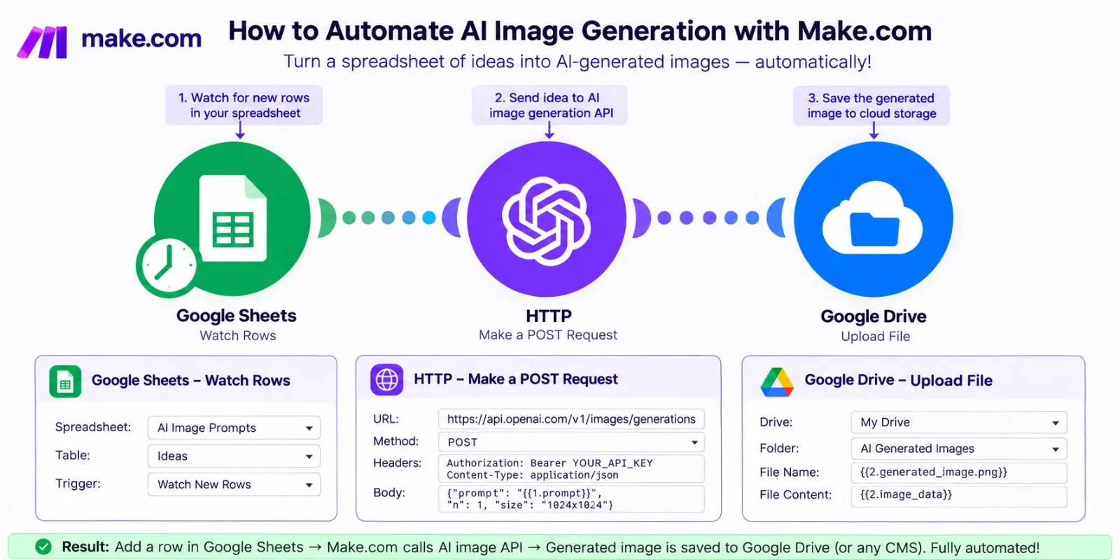 Make.com scenario showing modules connected between a spreadsheet trigger and an AI image generator API