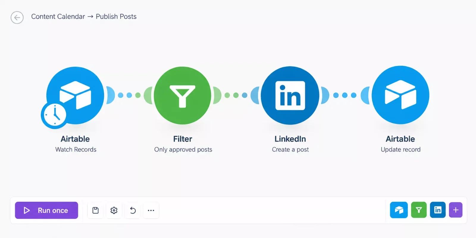 Make.com scenario that publishes approved Airtable content calendar posts: Watch Records, filter, publish, update