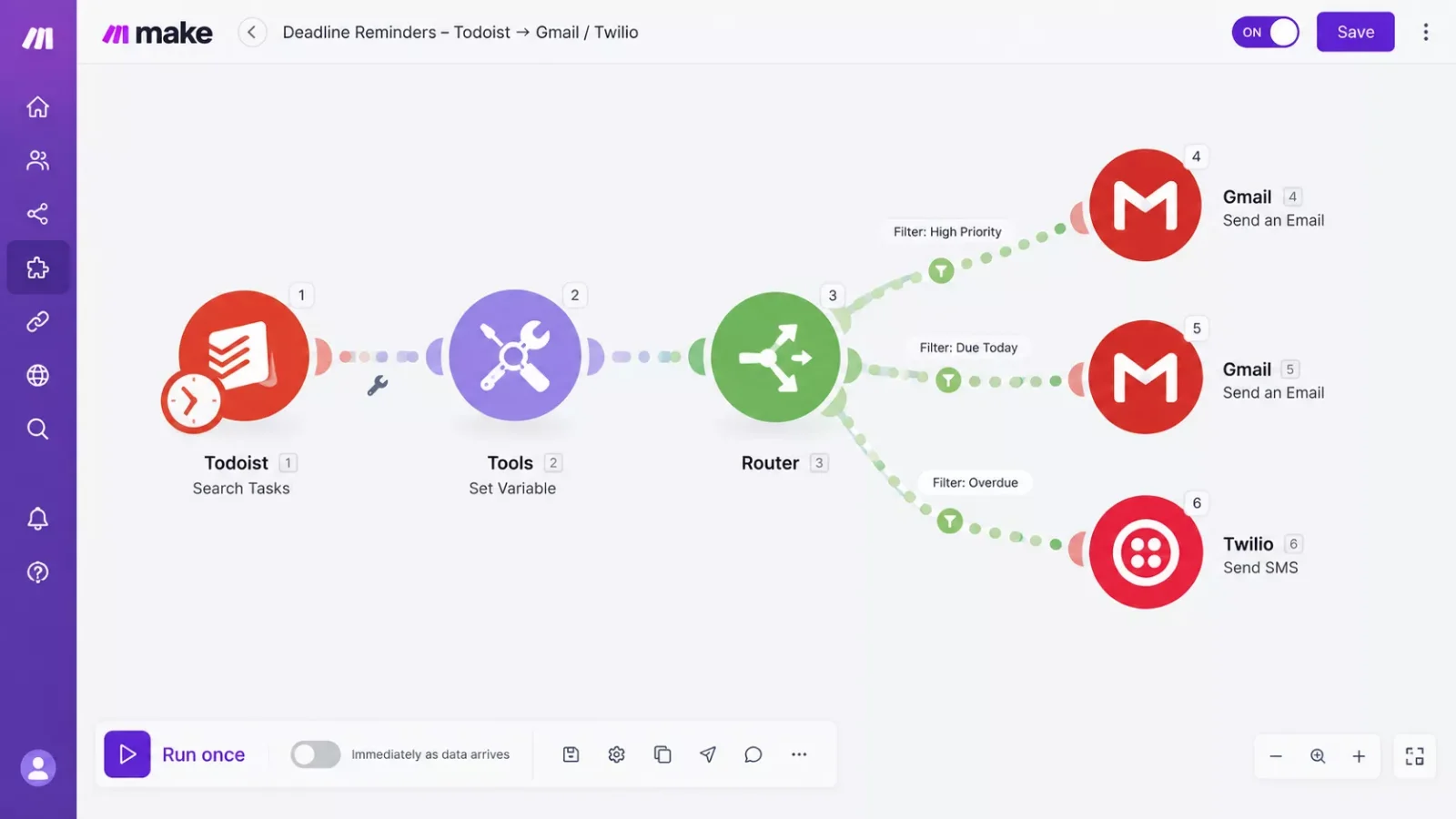 Make.com scenario canvas showing a Todoist Search Tasks module connected to a Tools date calculation module, a Router with three filter branches, and Gmail and Twilio modules at the end