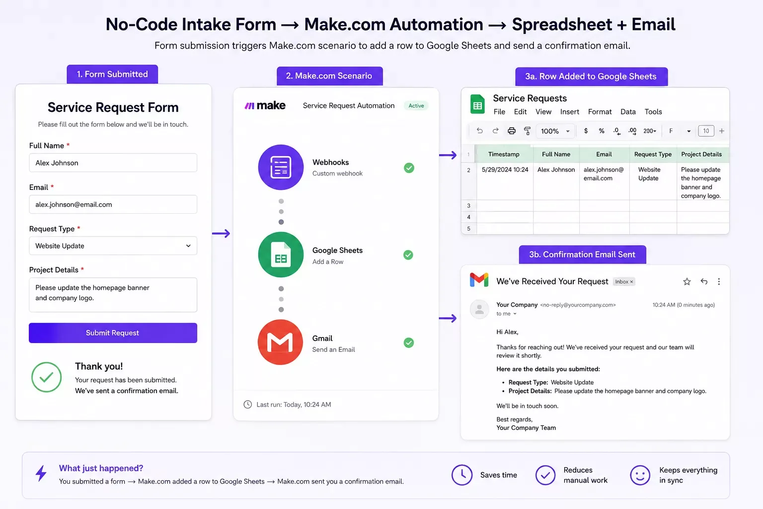 Screenshot showing a no-code intake form connected to Make.com with an automated confirmation email