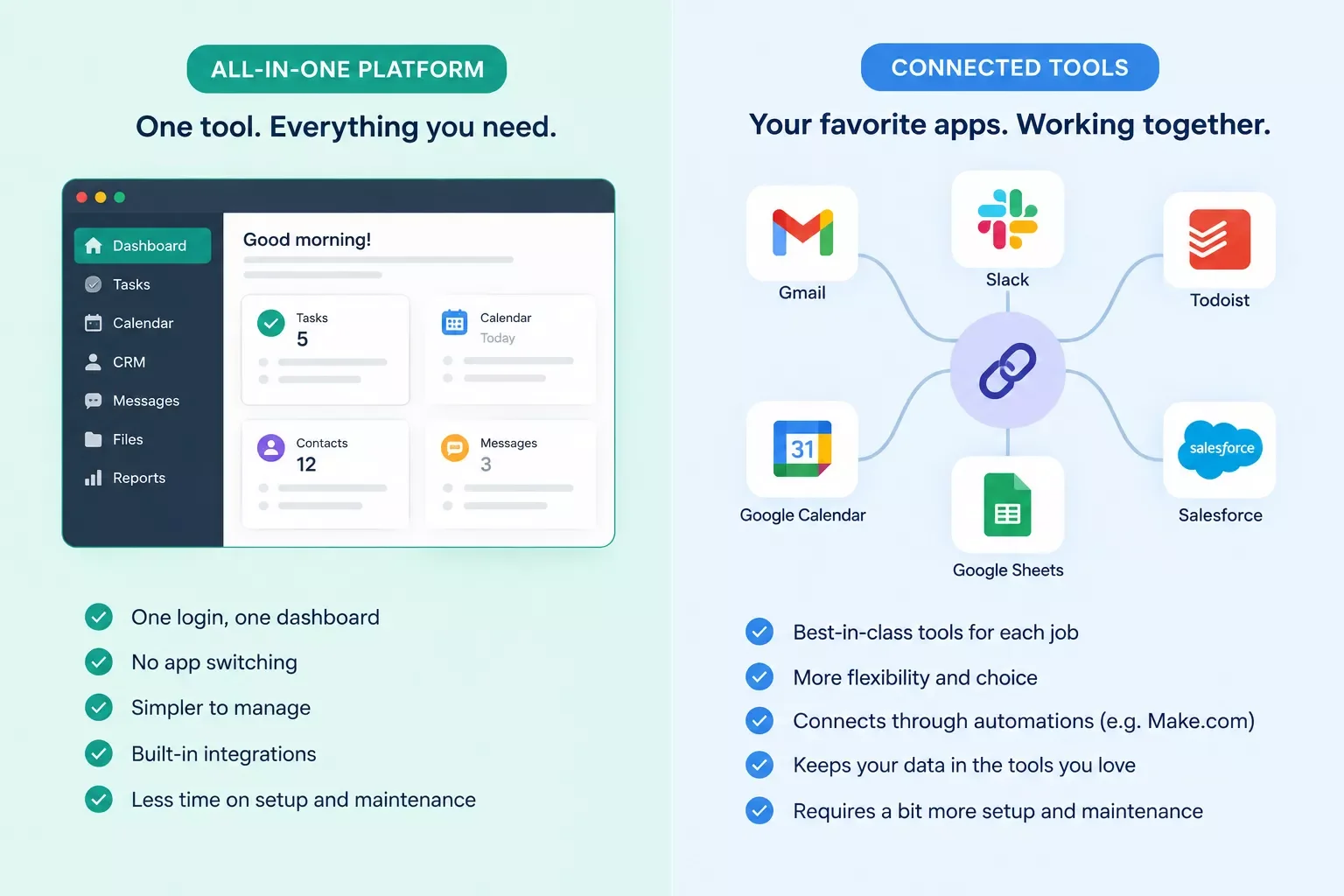 Side-by-side comparison of a single all-in-one dashboard versus several separate connected apps