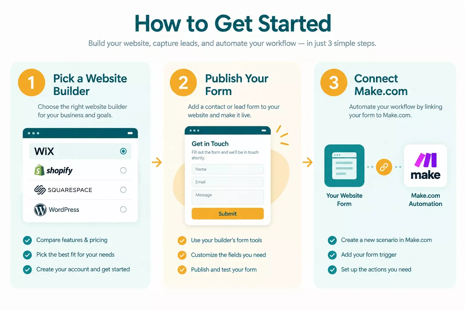 Simple three-step checklist showing website builder pick, form setup, and Make.com connection